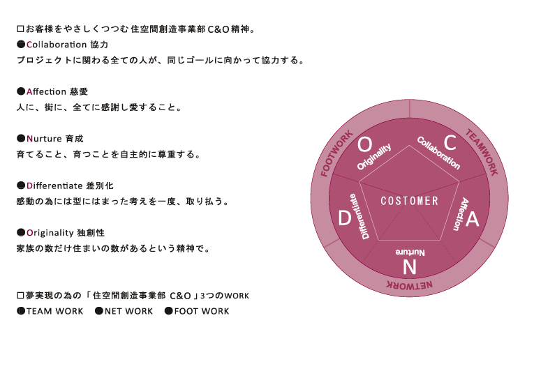 厚生住宅建設のブランド「C&O」にこめた想い